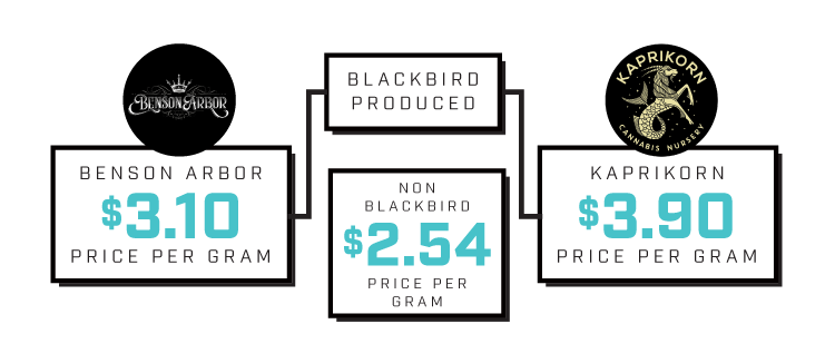 benson arbor $3.10 price per gram kaprikorn $3.90 price per gram non-blackbird $2.54 price per gram