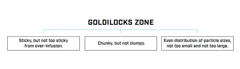 ROLL-Infused-Pre-roll-Goldilocks Goldilocks Zone - Sticky, but not too sticky from over-infusion. Chunky, but not clumpy. Even distribution of particle sizes, not too small and not too large.
