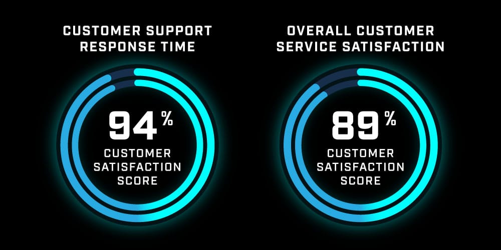 Customer Service Isn’t a Department, It’s Our Commitment at RollPros Customer Support Response Time 94% Customer Satisfaction Score - Overall Customer Service Satisfaction 89% Customer Satisfaction Score